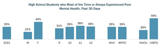 High school students who reported having mental health problems, from the results of the 2021 High School Youth Risk Behaviors Survey.